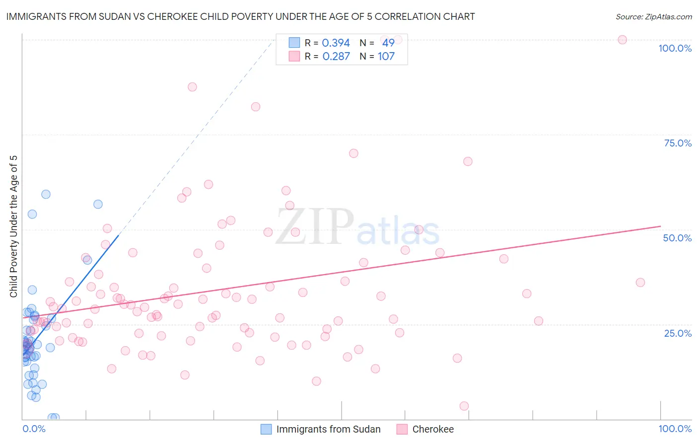 Immigrants from Sudan vs Cherokee Child Poverty Under the Age of 5