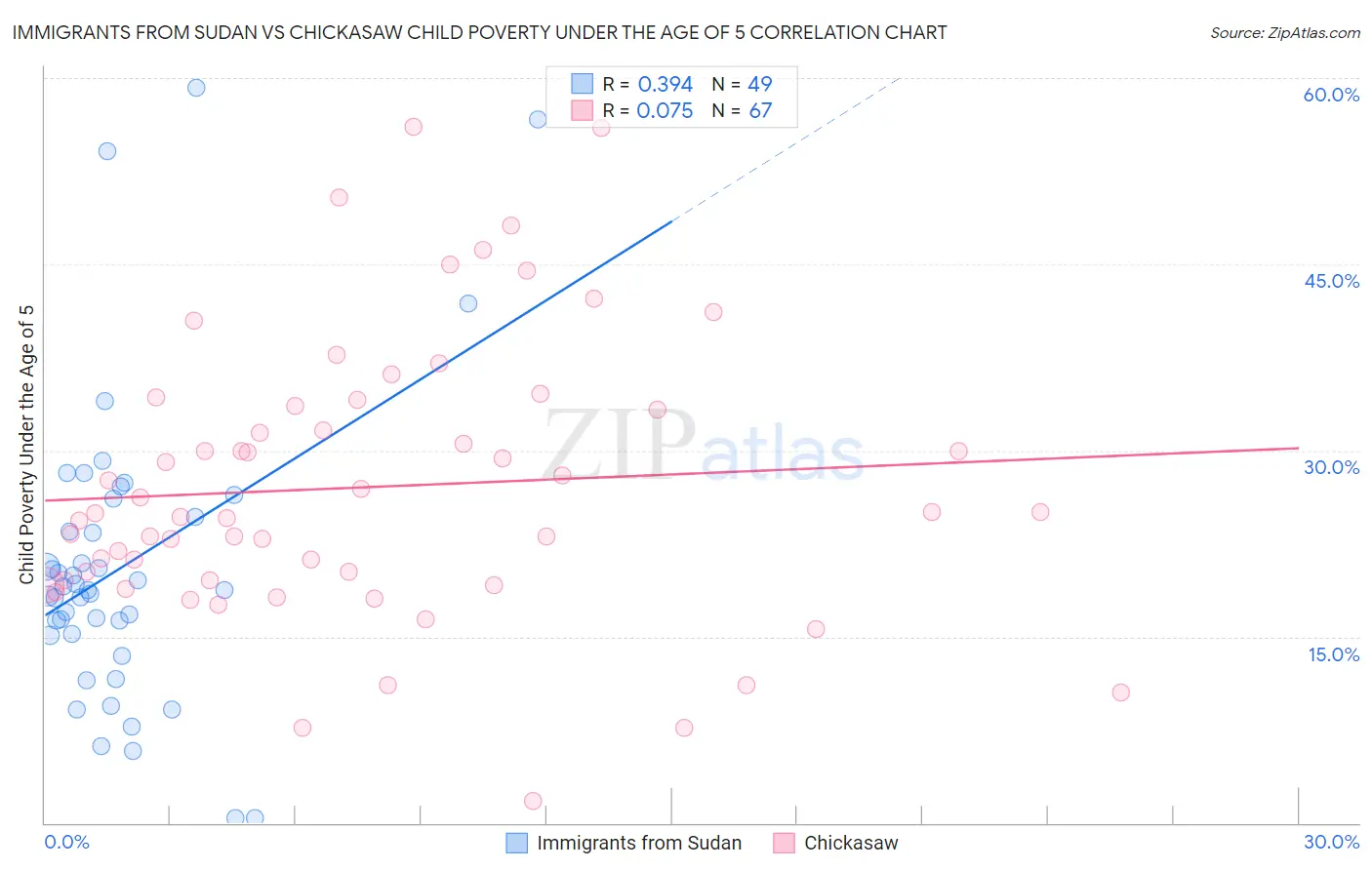 Immigrants from Sudan vs Chickasaw Child Poverty Under the Age of 5