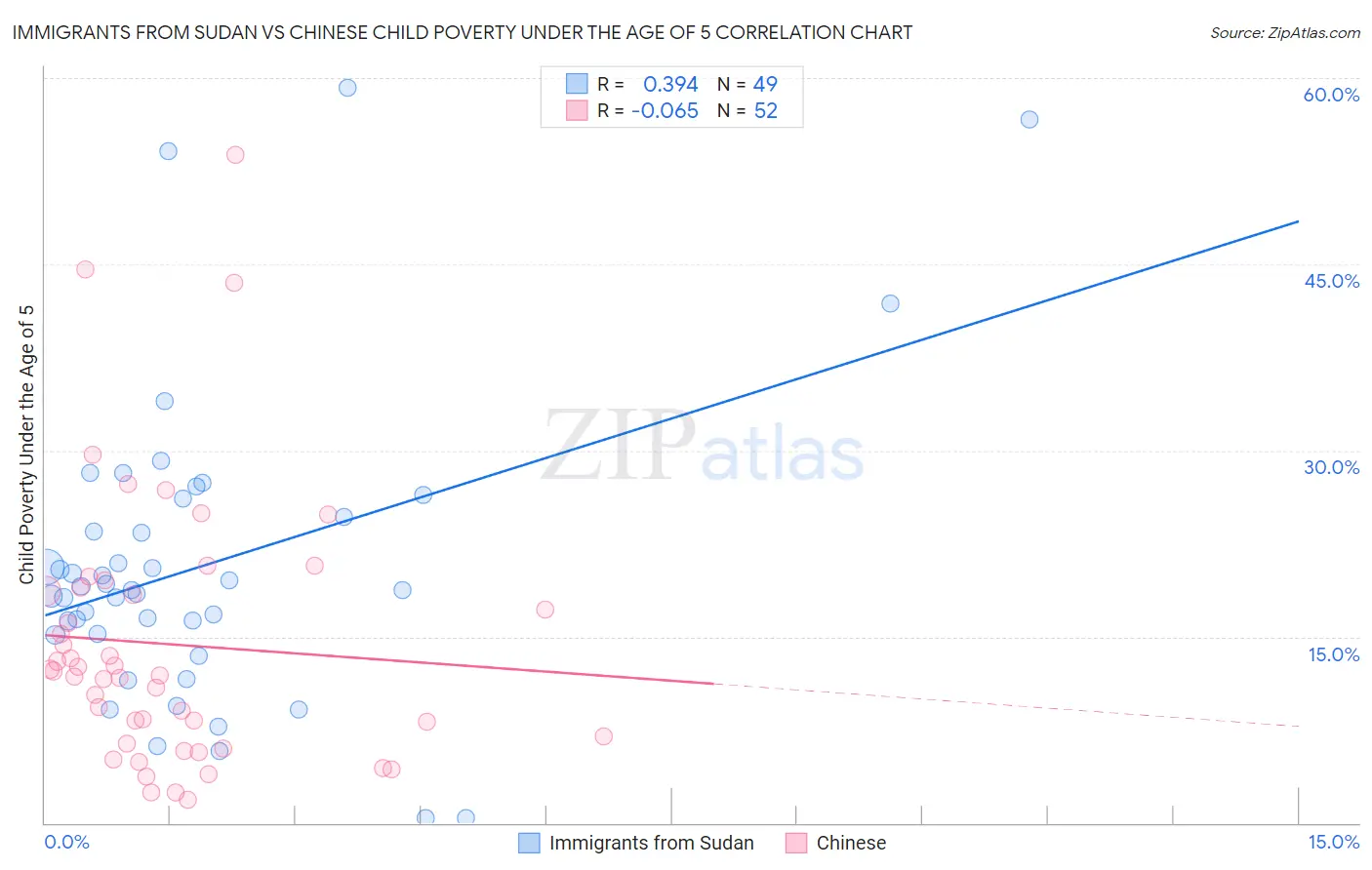 Immigrants from Sudan vs Chinese Child Poverty Under the Age of 5