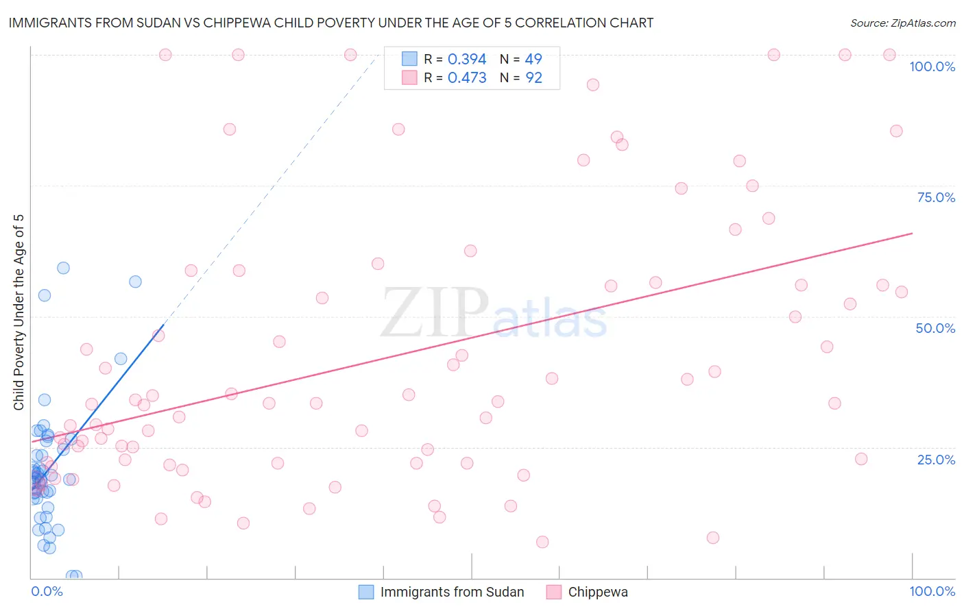 Immigrants from Sudan vs Chippewa Child Poverty Under the Age of 5
