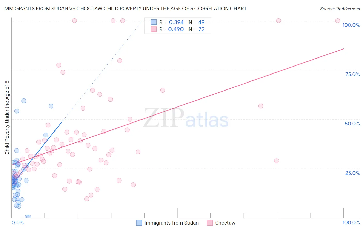 Immigrants from Sudan vs Choctaw Child Poverty Under the Age of 5