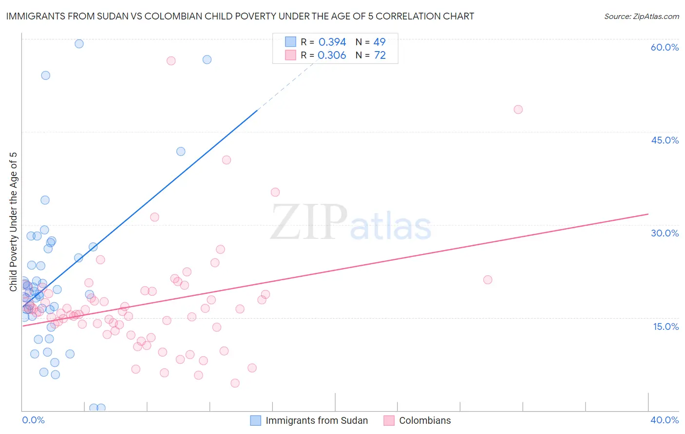Immigrants from Sudan vs Colombian Child Poverty Under the Age of 5