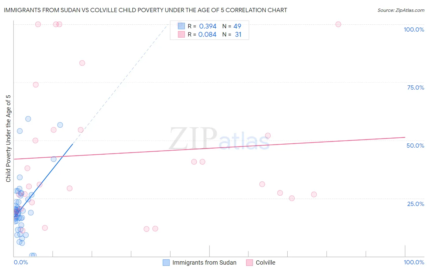 Immigrants from Sudan vs Colville Child Poverty Under the Age of 5