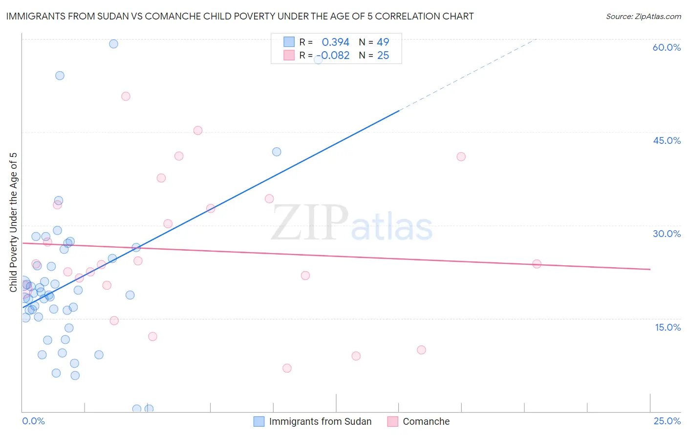 Immigrants from Sudan vs Comanche Child Poverty Under the Age of 5