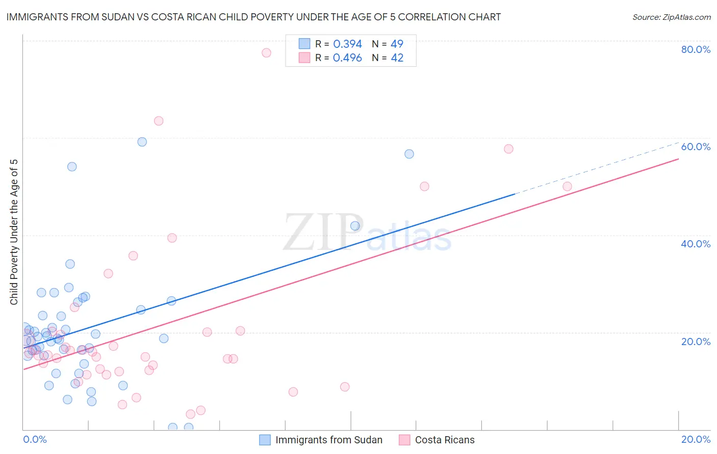 Immigrants from Sudan vs Costa Rican Child Poverty Under the Age of 5
