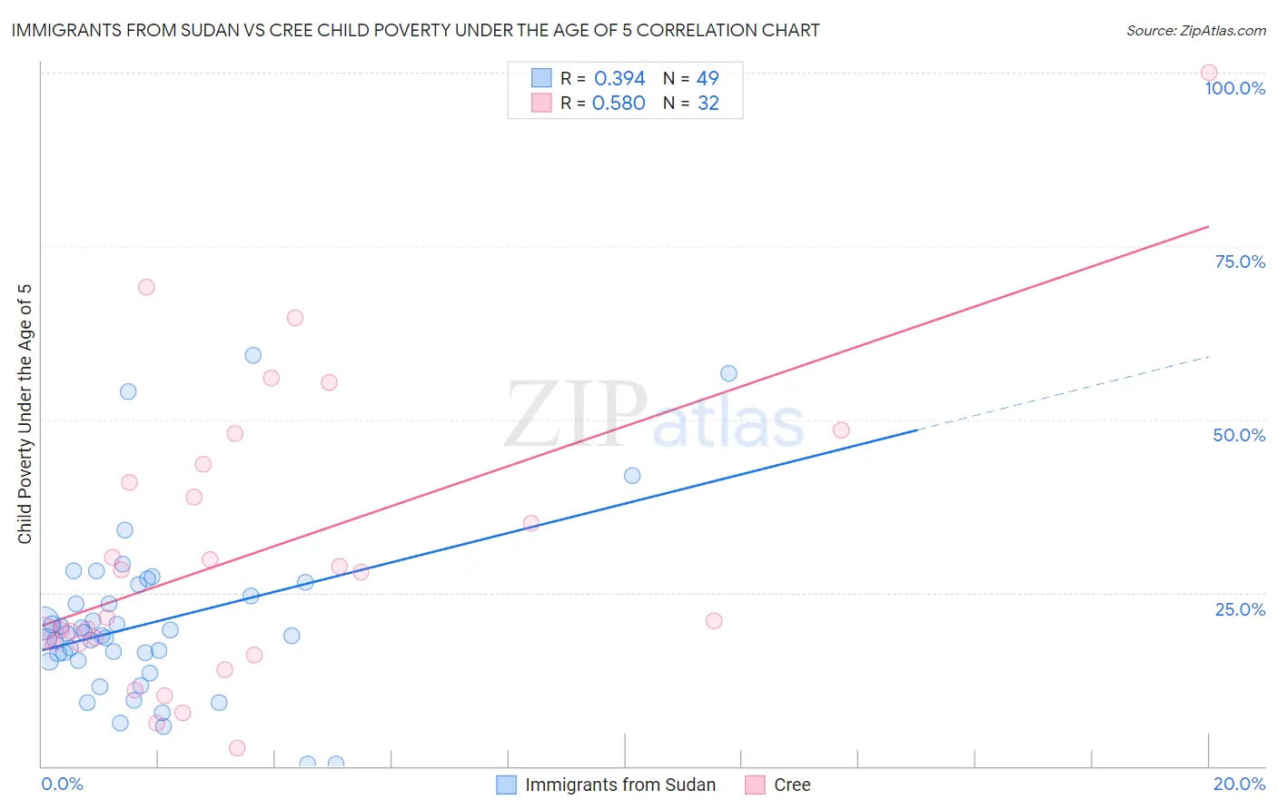 Immigrants from Sudan vs Cree Child Poverty Under the Age of 5
