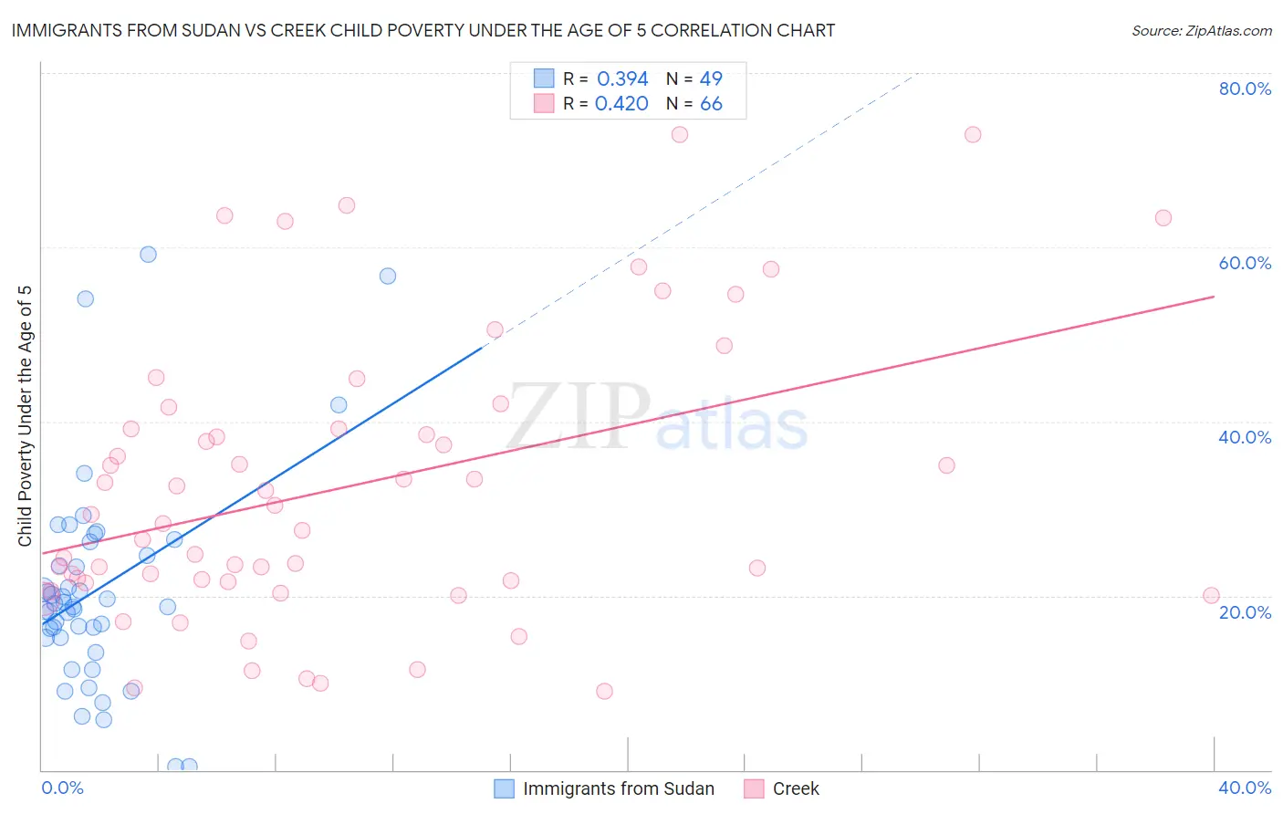 Immigrants from Sudan vs Creek Child Poverty Under the Age of 5
