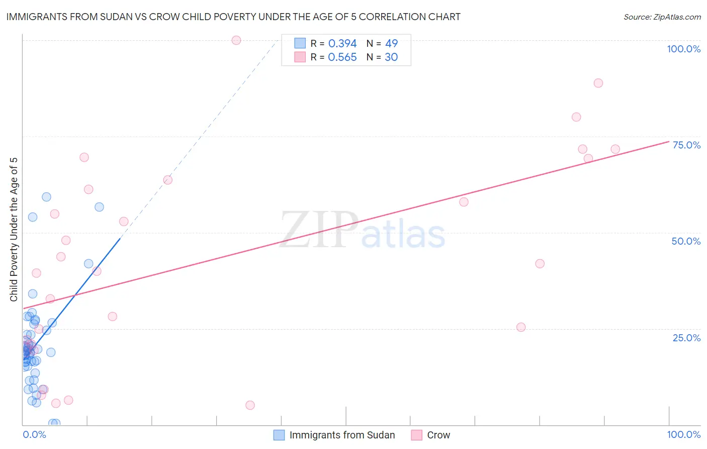 Immigrants from Sudan vs Crow Child Poverty Under the Age of 5