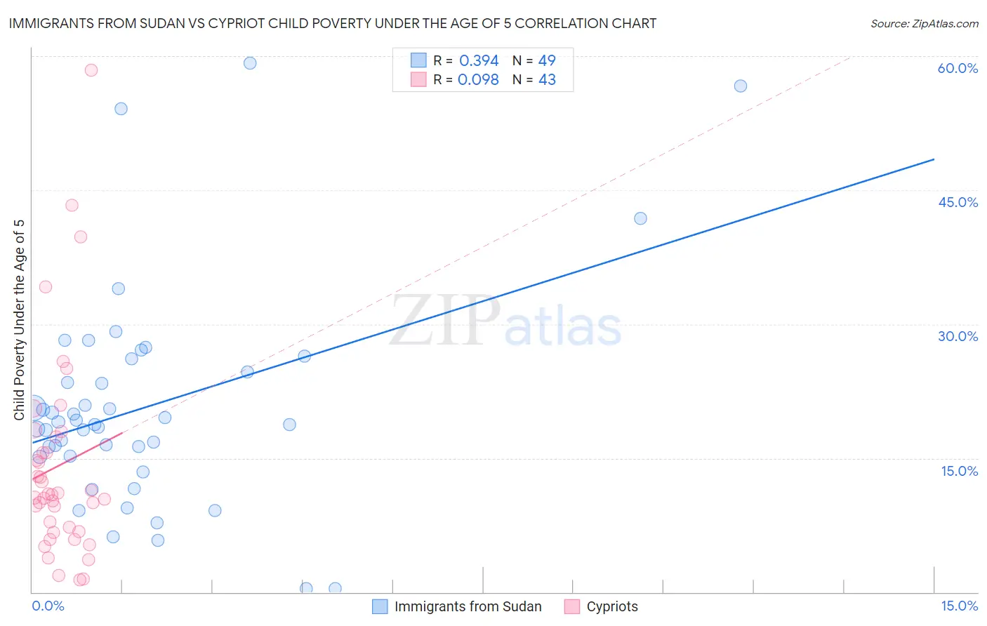 Immigrants from Sudan vs Cypriot Child Poverty Under the Age of 5