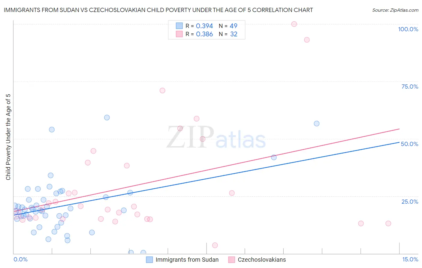 Immigrants from Sudan vs Czechoslovakian Child Poverty Under the Age of 5