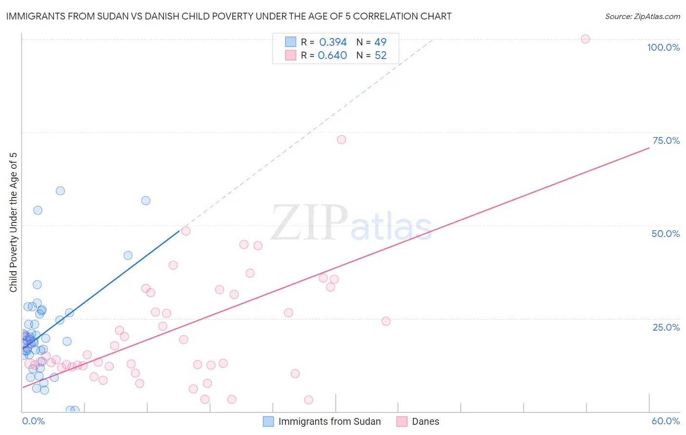 Immigrants from Sudan vs Danish Child Poverty Under the Age of 5