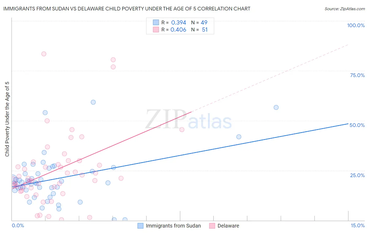 Immigrants from Sudan vs Delaware Child Poverty Under the Age of 5
