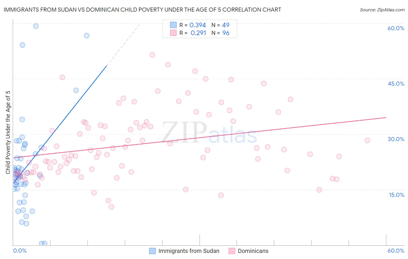 Immigrants from Sudan vs Dominican Child Poverty Under the Age of 5