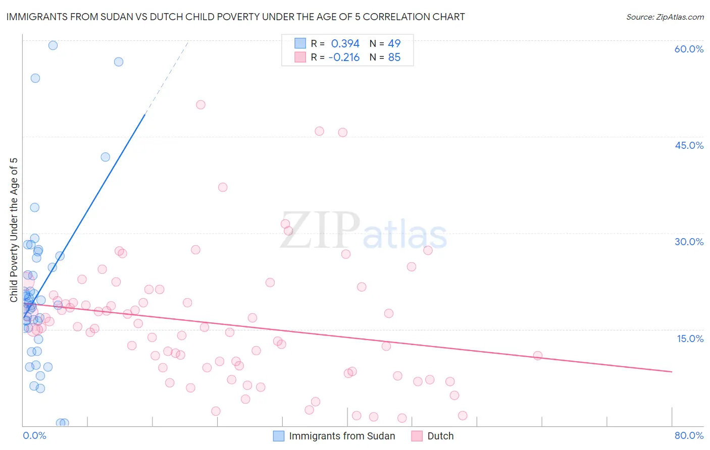 Immigrants from Sudan vs Dutch Child Poverty Under the Age of 5
