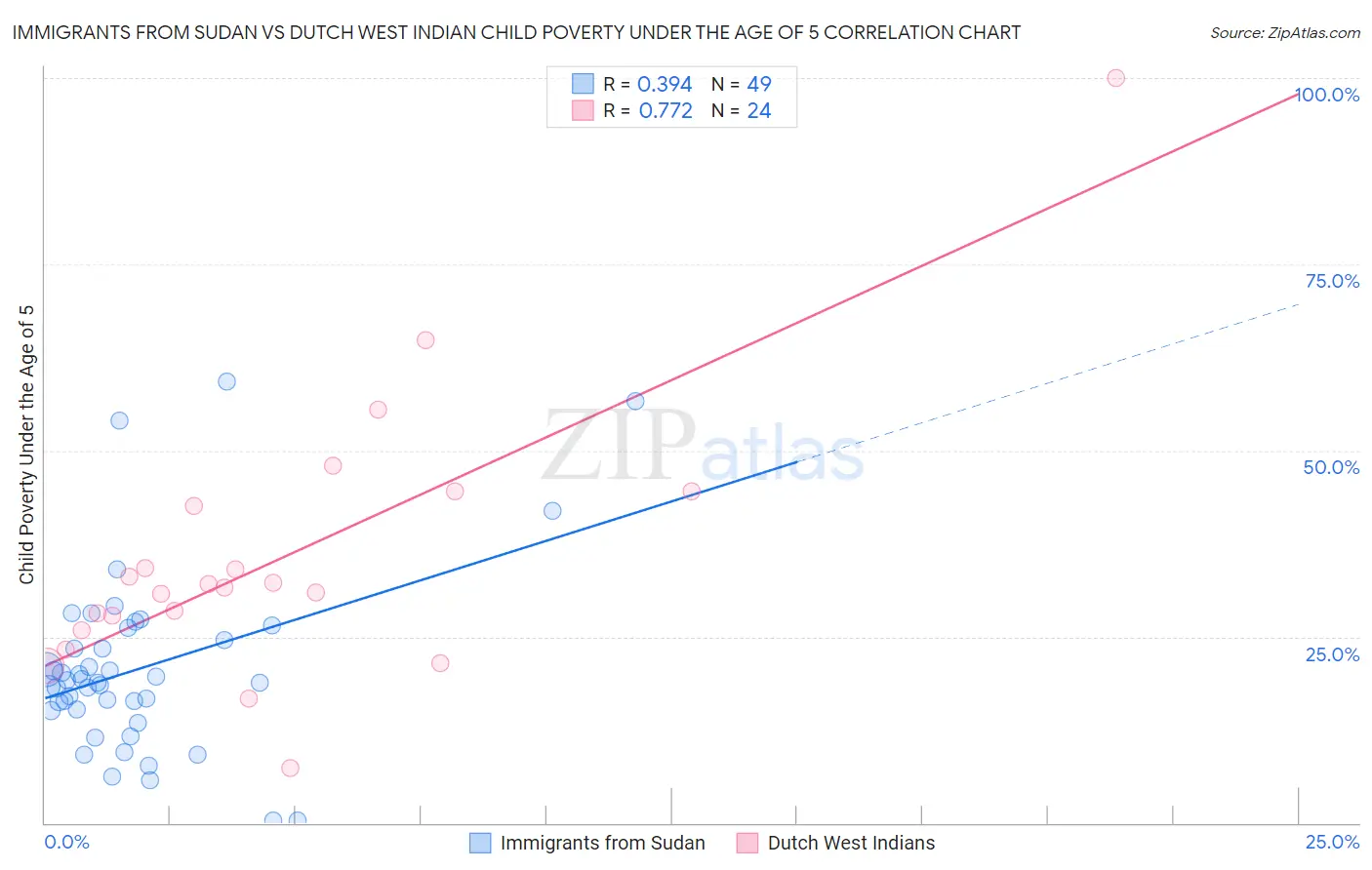 Immigrants from Sudan vs Dutch West Indian Child Poverty Under the Age of 5