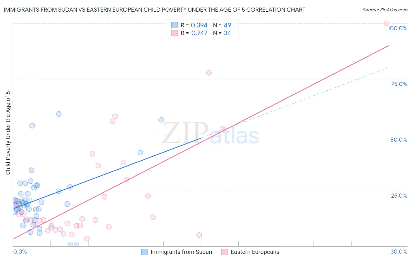 Immigrants from Sudan vs Eastern European Child Poverty Under the Age of 5