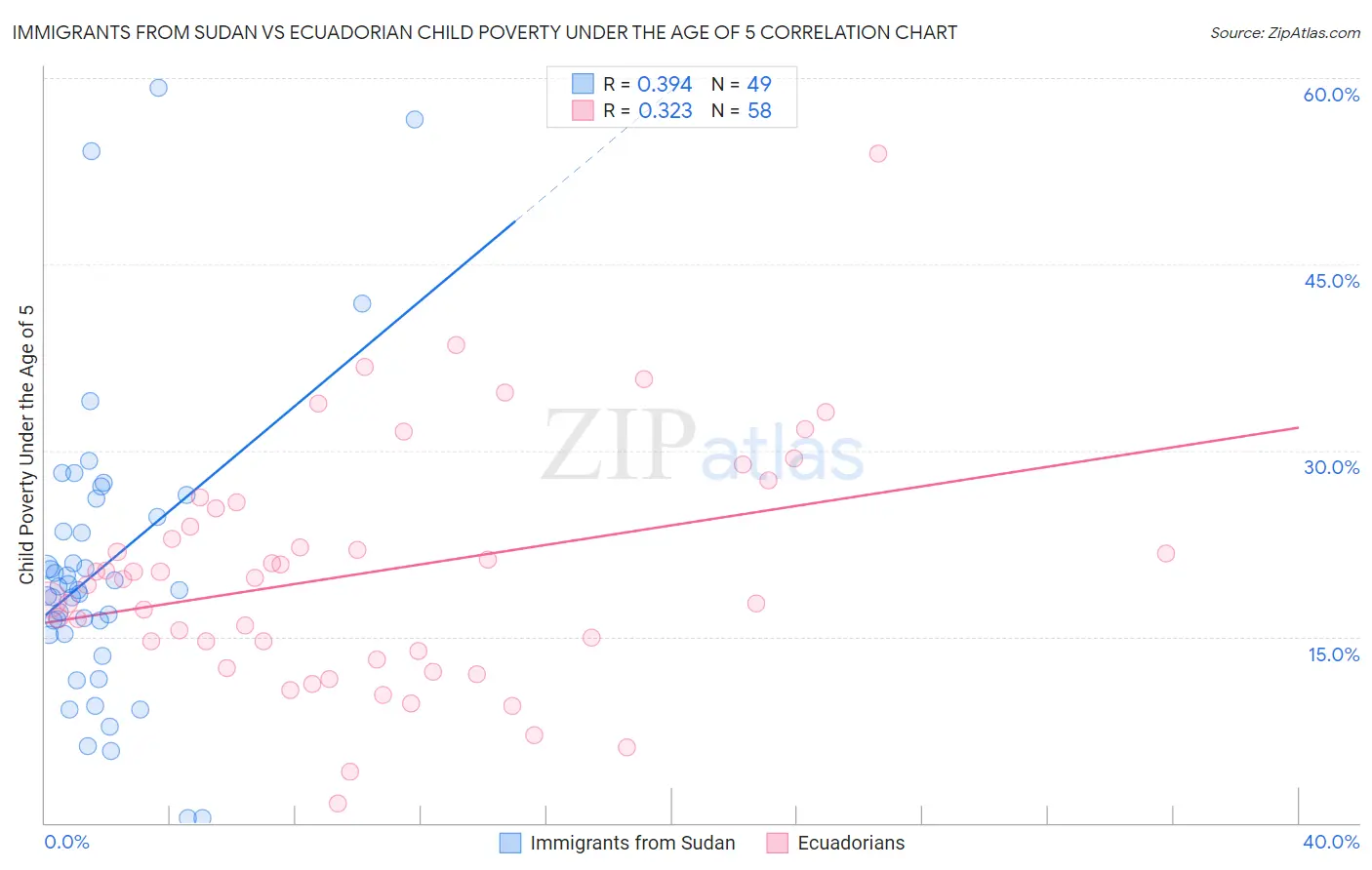 Immigrants from Sudan vs Ecuadorian Child Poverty Under the Age of 5