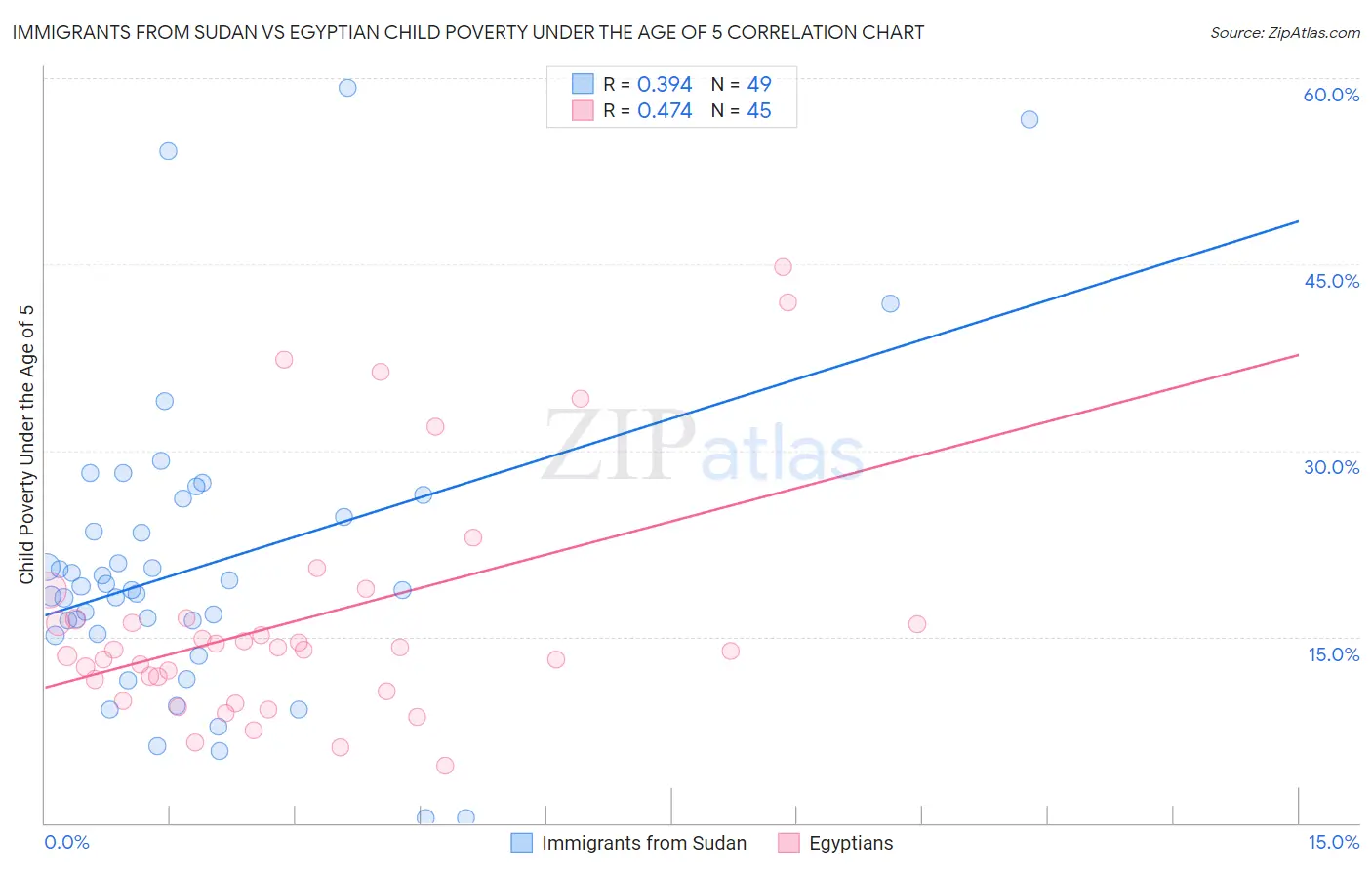 Immigrants from Sudan vs Egyptian Child Poverty Under the Age of 5