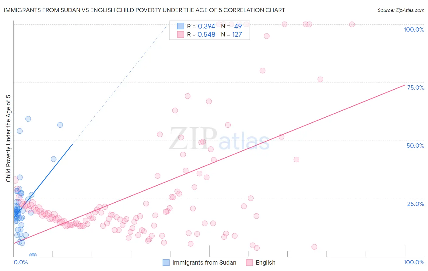 Immigrants from Sudan vs English Child Poverty Under the Age of 5