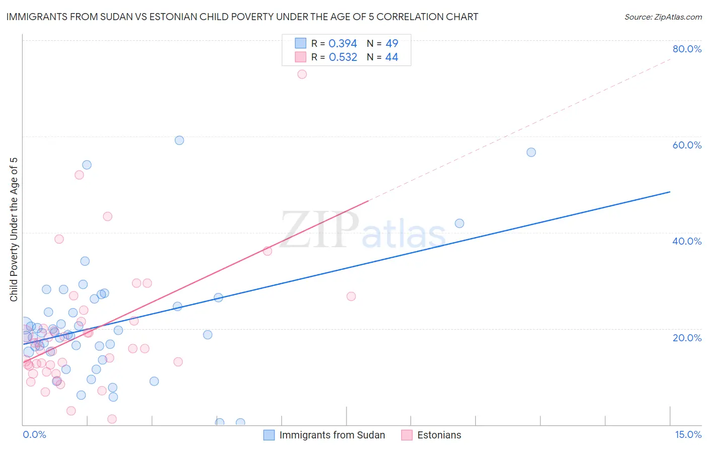Immigrants from Sudan vs Estonian Child Poverty Under the Age of 5