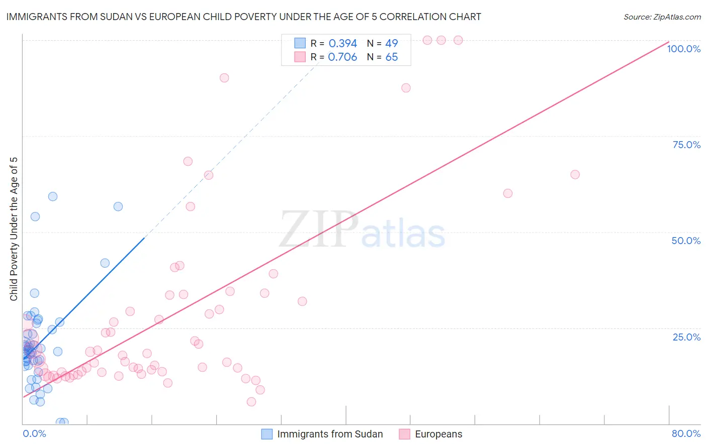 Immigrants from Sudan vs European Child Poverty Under the Age of 5