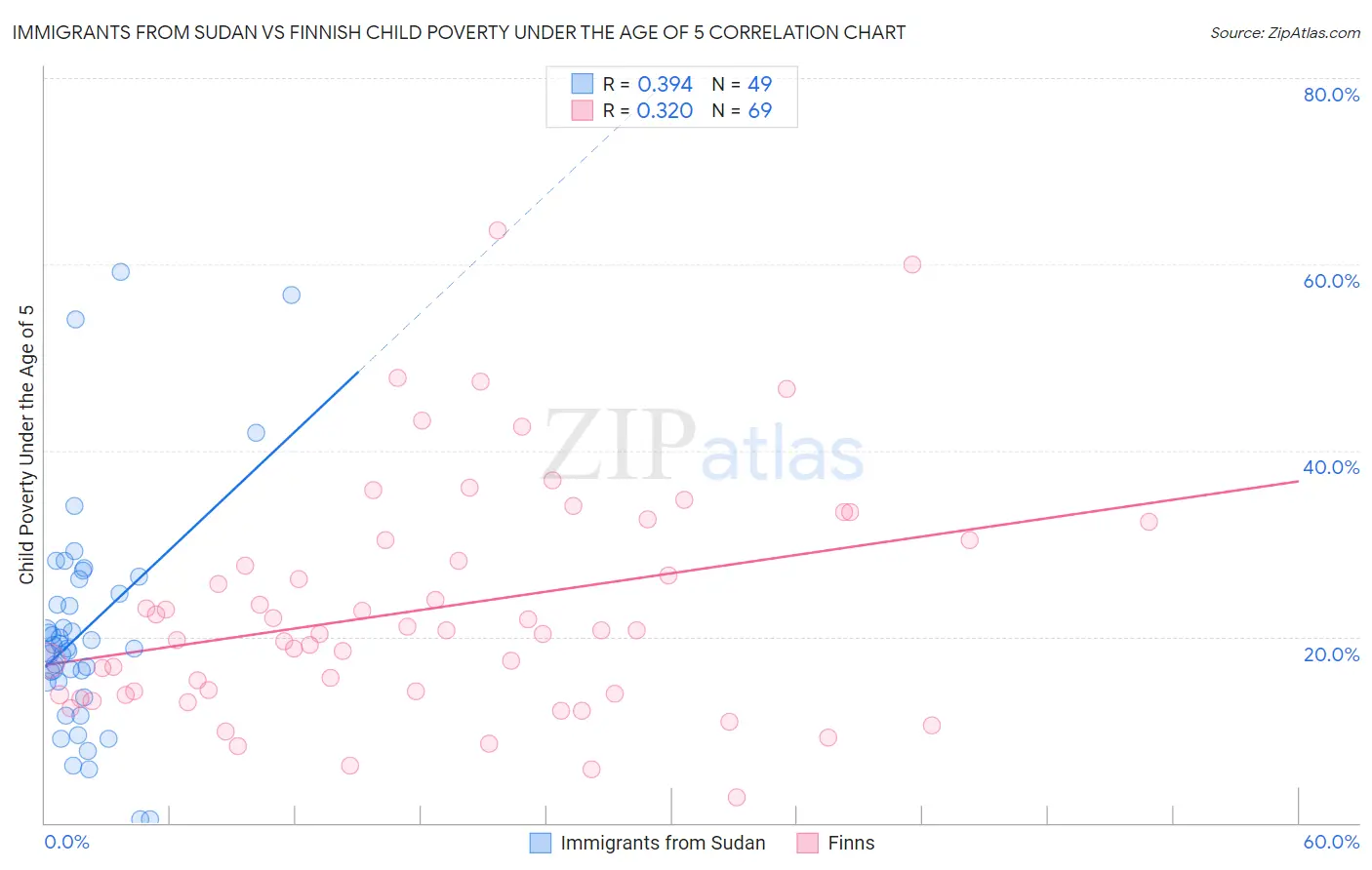 Immigrants from Sudan vs Finnish Child Poverty Under the Age of 5
