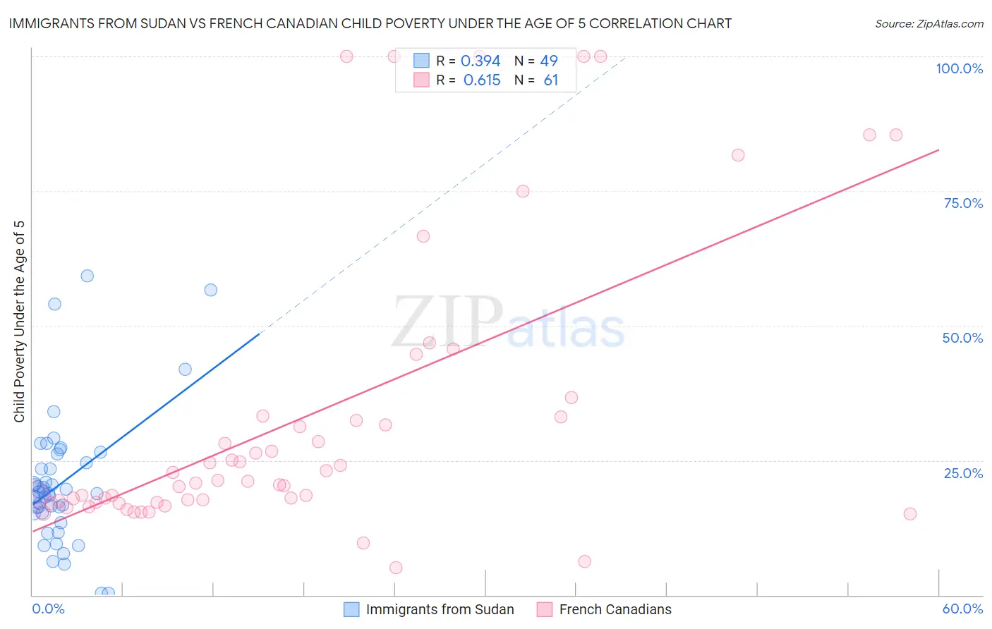 Immigrants from Sudan vs French Canadian Child Poverty Under the Age of 5