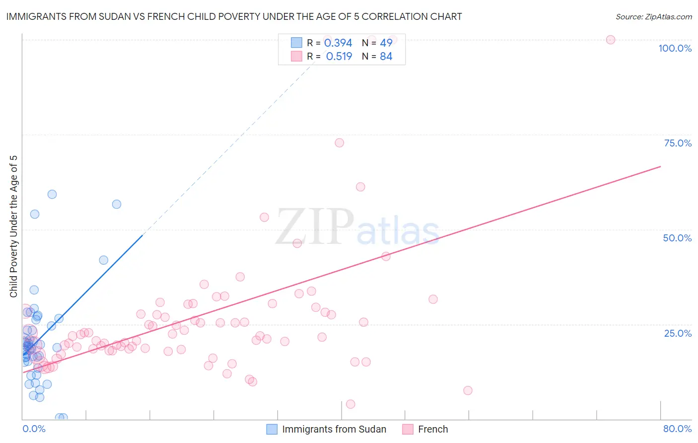 Immigrants from Sudan vs French Child Poverty Under the Age of 5
