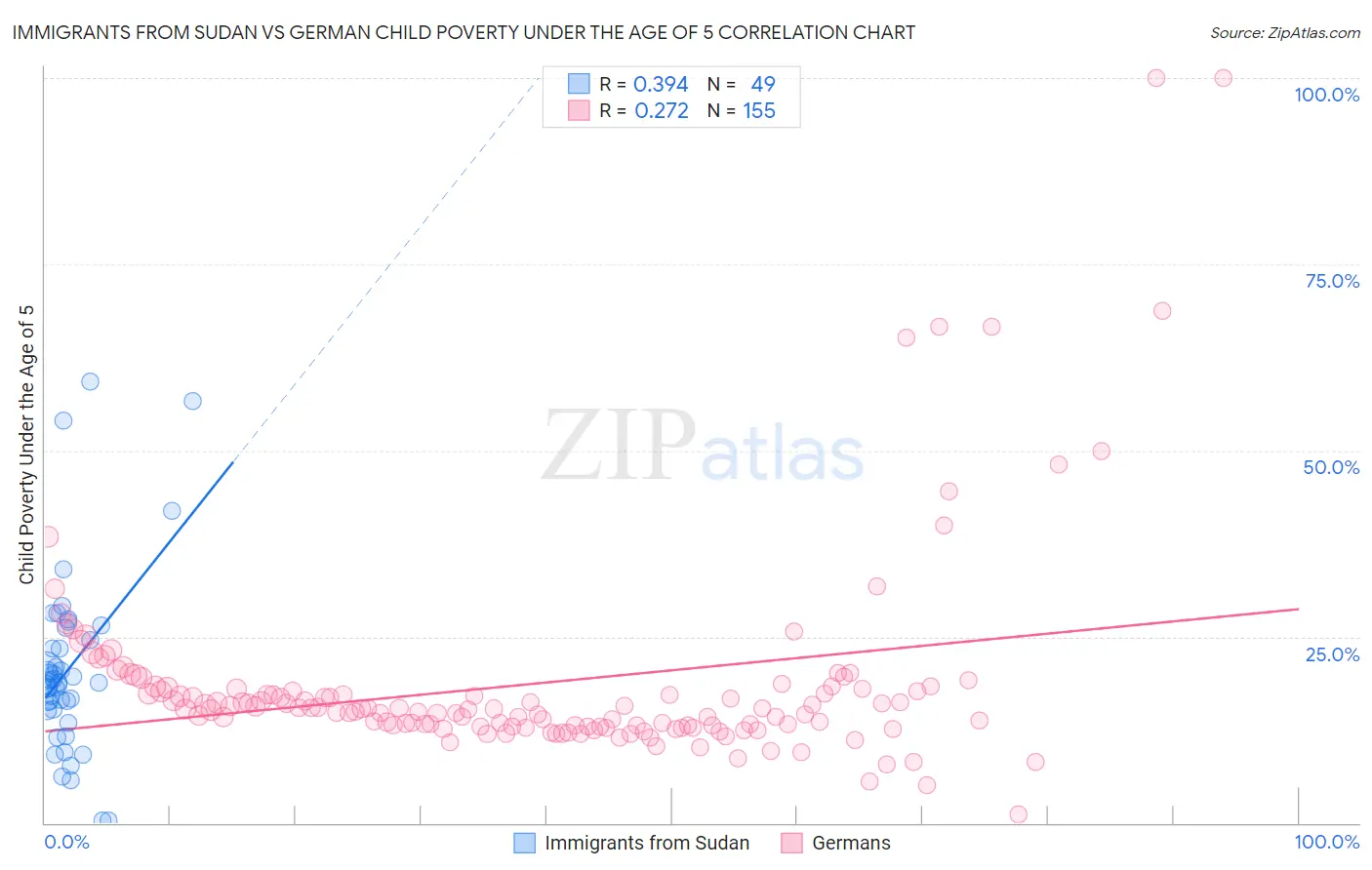 Immigrants from Sudan vs German Child Poverty Under the Age of 5