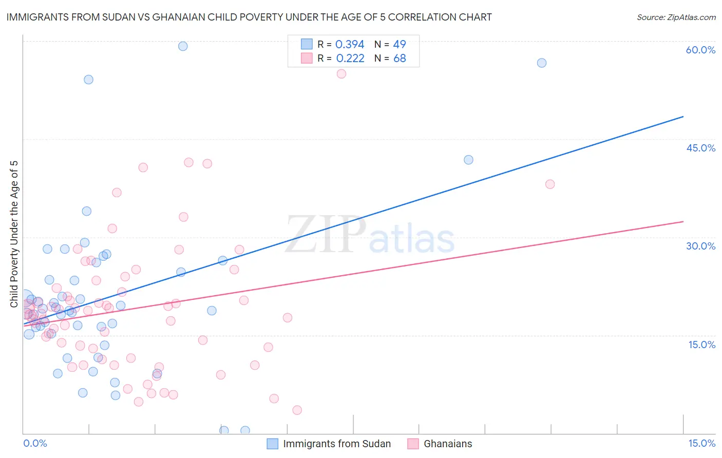 Immigrants from Sudan vs Ghanaian Child Poverty Under the Age of 5