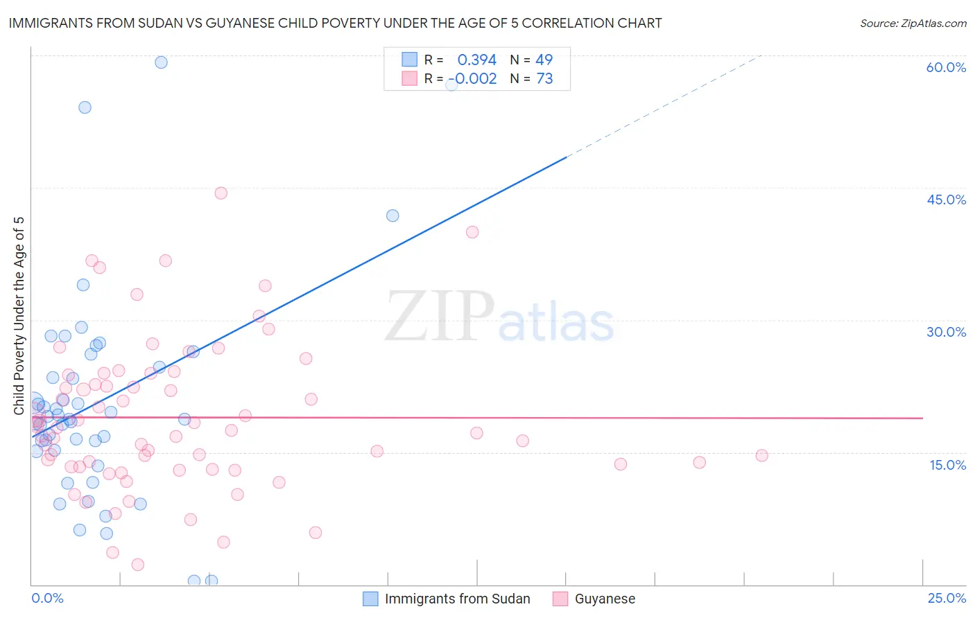 Immigrants from Sudan vs Guyanese Child Poverty Under the Age of 5