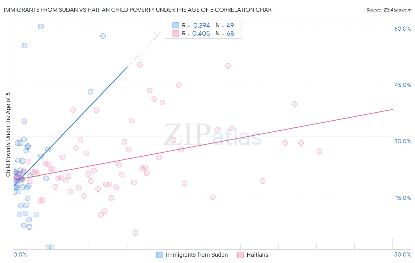 Immigrants from Sudan vs Haitian Child Poverty Under the Age of 5