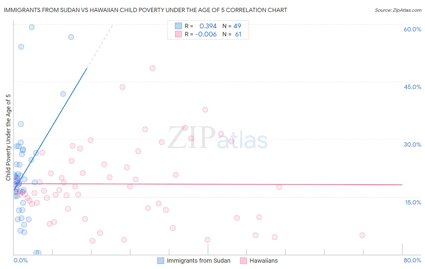 Immigrants from Sudan vs Hawaiian Child Poverty Under the Age of 5
