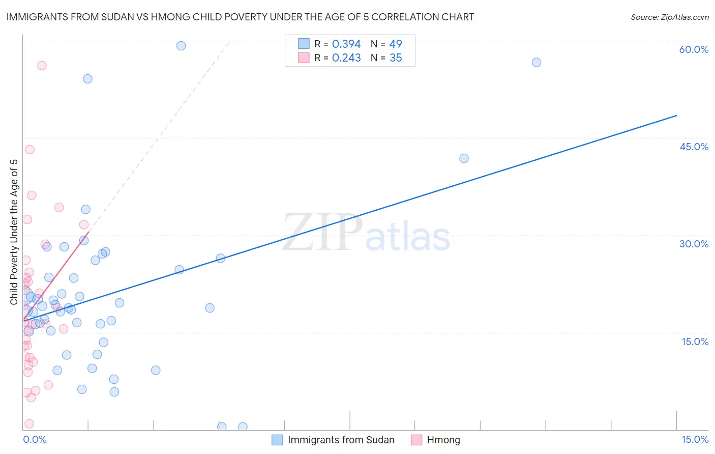 Immigrants from Sudan vs Hmong Child Poverty Under the Age of 5