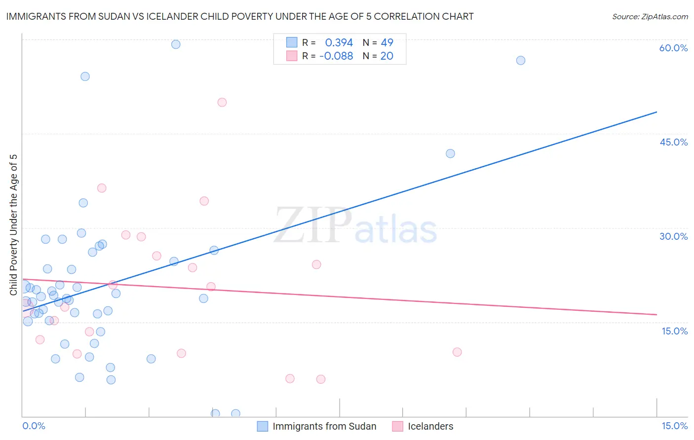 Immigrants from Sudan vs Icelander Child Poverty Under the Age of 5