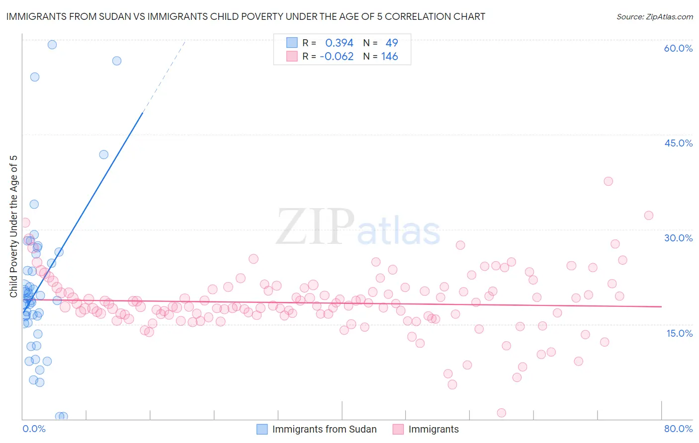 Immigrants from Sudan vs Immigrants Child Poverty Under the Age of 5