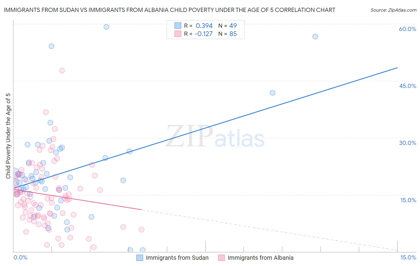 Immigrants from Sudan vs Immigrants from Albania Child Poverty Under the Age of 5