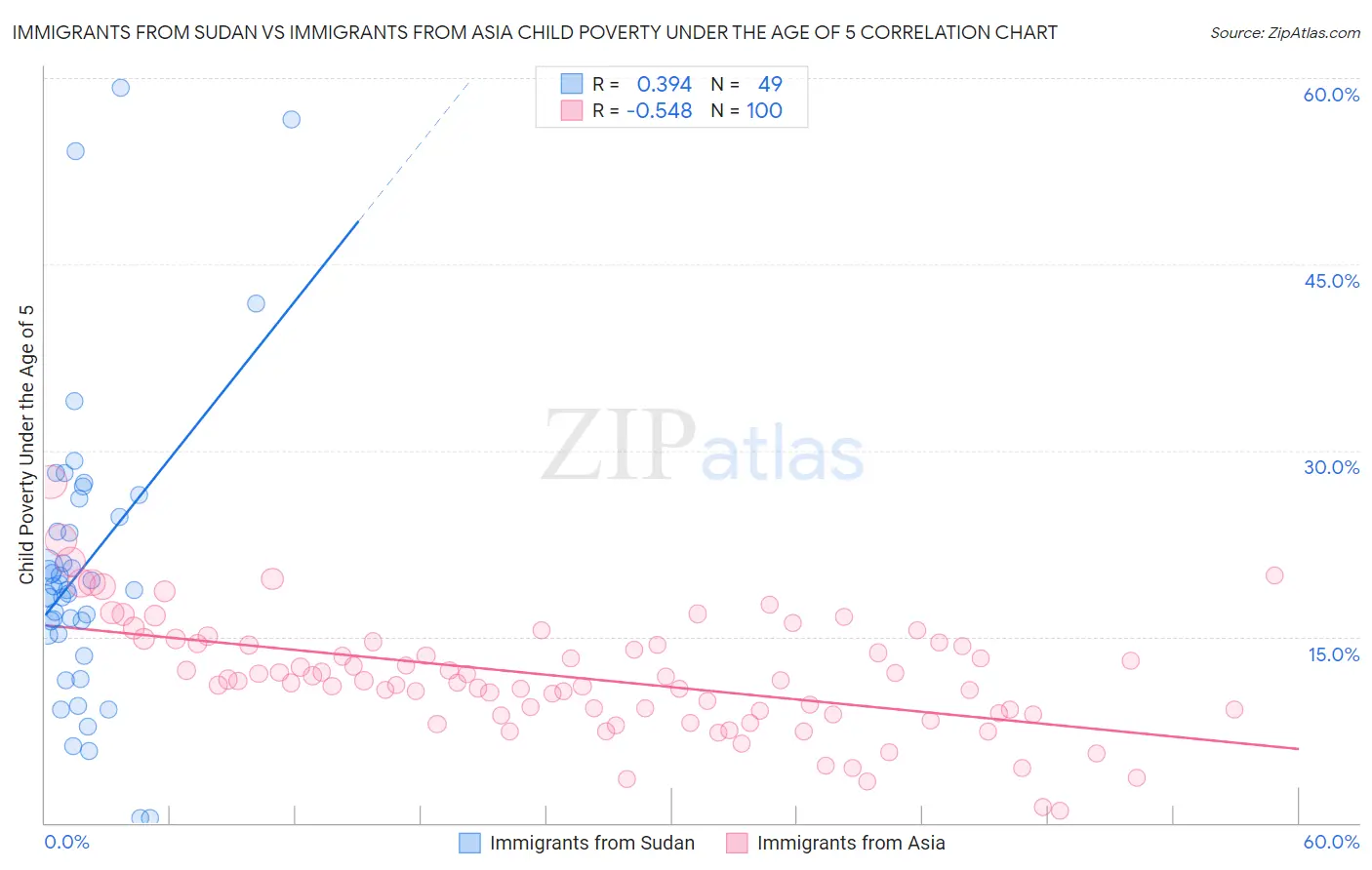 Immigrants from Sudan vs Immigrants from Asia Child Poverty Under the Age of 5