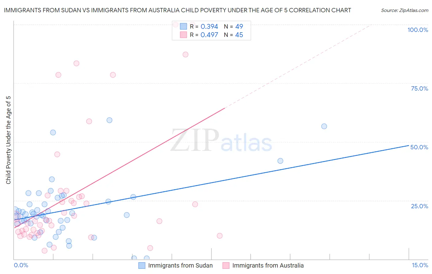 Immigrants from Sudan vs Immigrants from Australia Child Poverty Under the Age of 5