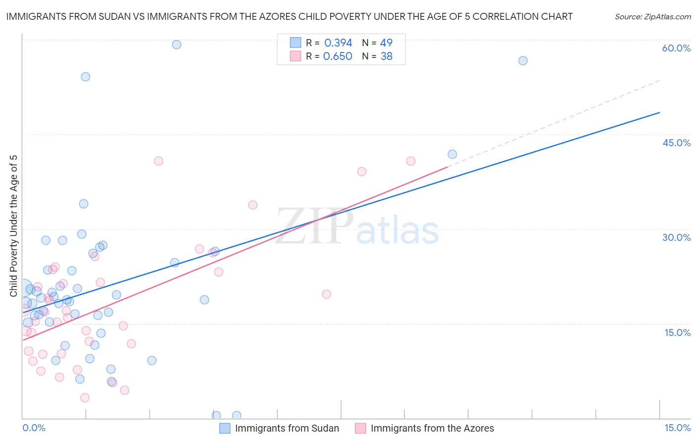 Immigrants from Sudan vs Immigrants from the Azores Child Poverty Under the Age of 5