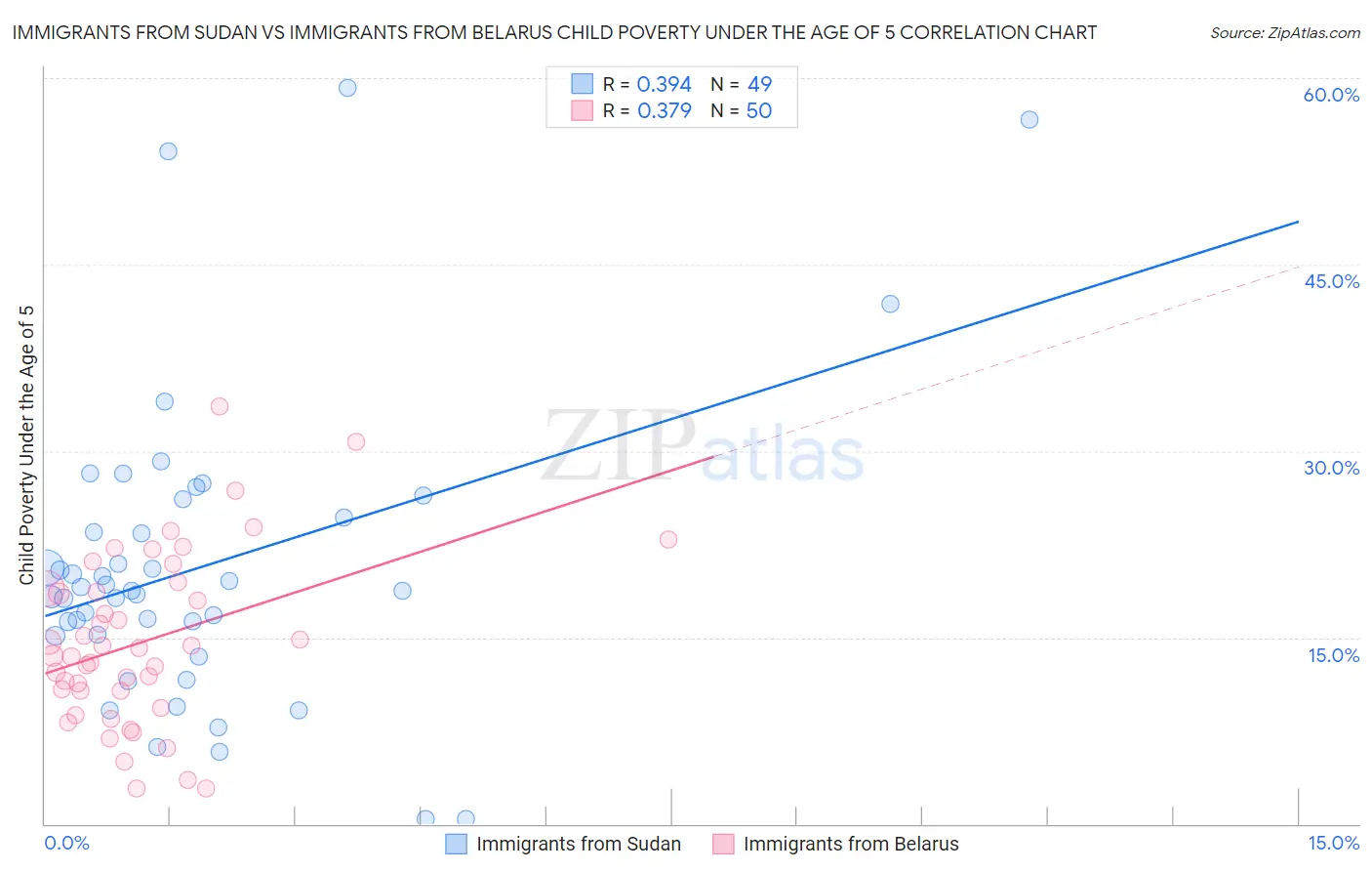 Immigrants from Sudan vs Immigrants from Belarus Child Poverty Under the Age of 5