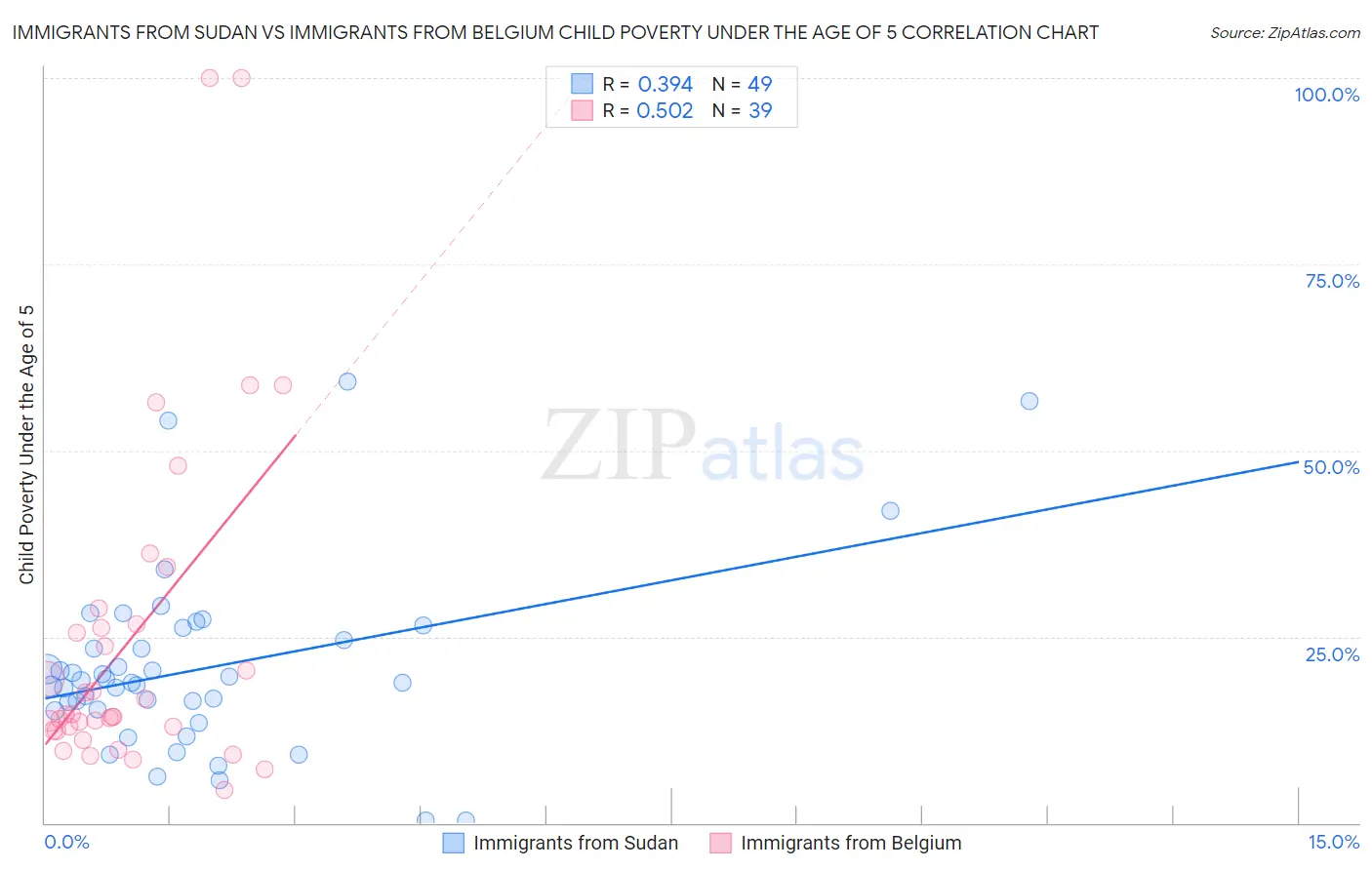 Immigrants from Sudan vs Immigrants from Belgium Child Poverty Under the Age of 5