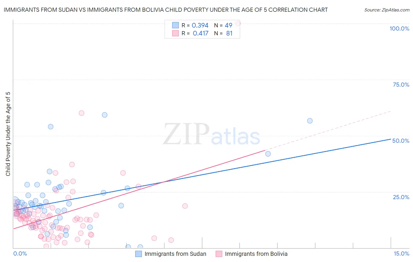 Immigrants from Sudan vs Immigrants from Bolivia Child Poverty Under the Age of 5