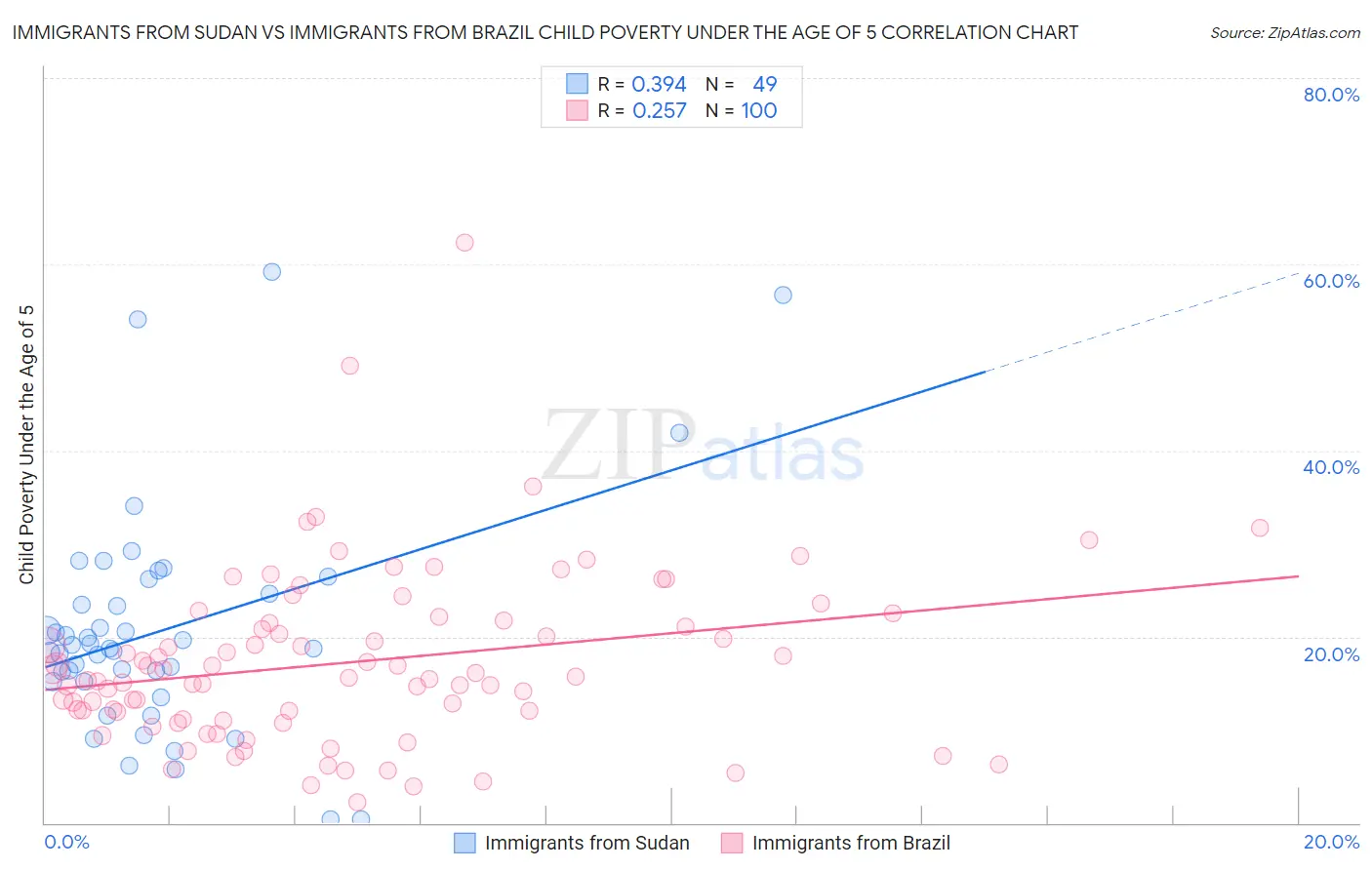 Immigrants from Sudan vs Immigrants from Brazil Child Poverty Under the Age of 5