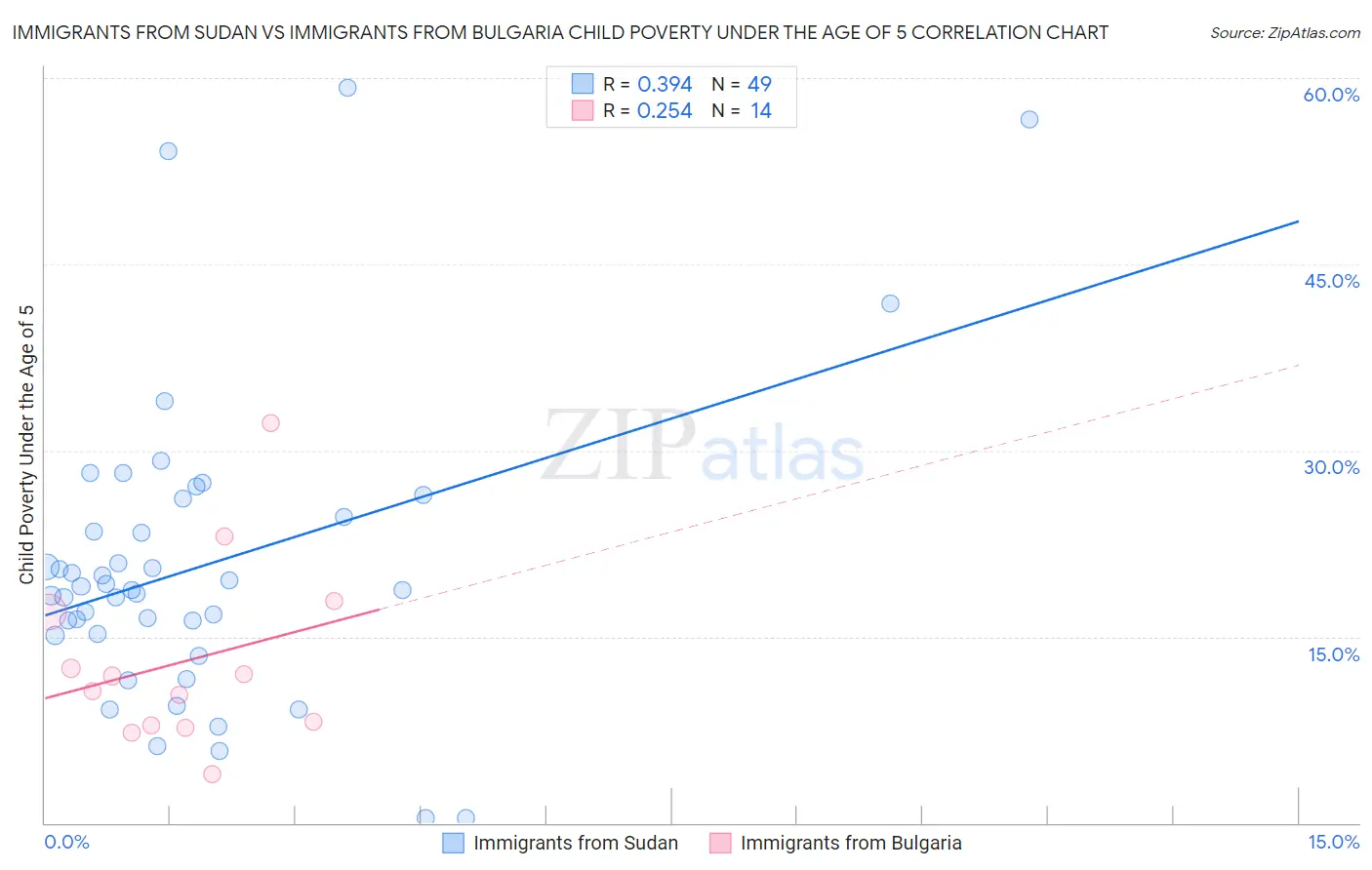 Immigrants from Sudan vs Immigrants from Bulgaria Child Poverty Under the Age of 5