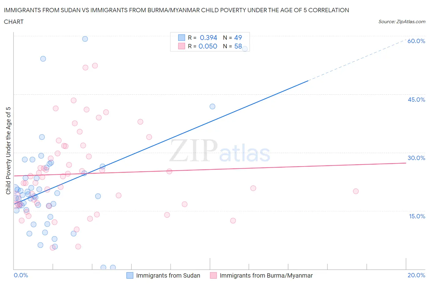 Immigrants from Sudan vs Immigrants from Burma/Myanmar Child Poverty Under the Age of 5