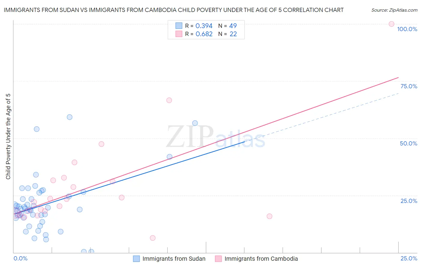 Immigrants from Sudan vs Immigrants from Cambodia Child Poverty Under the Age of 5