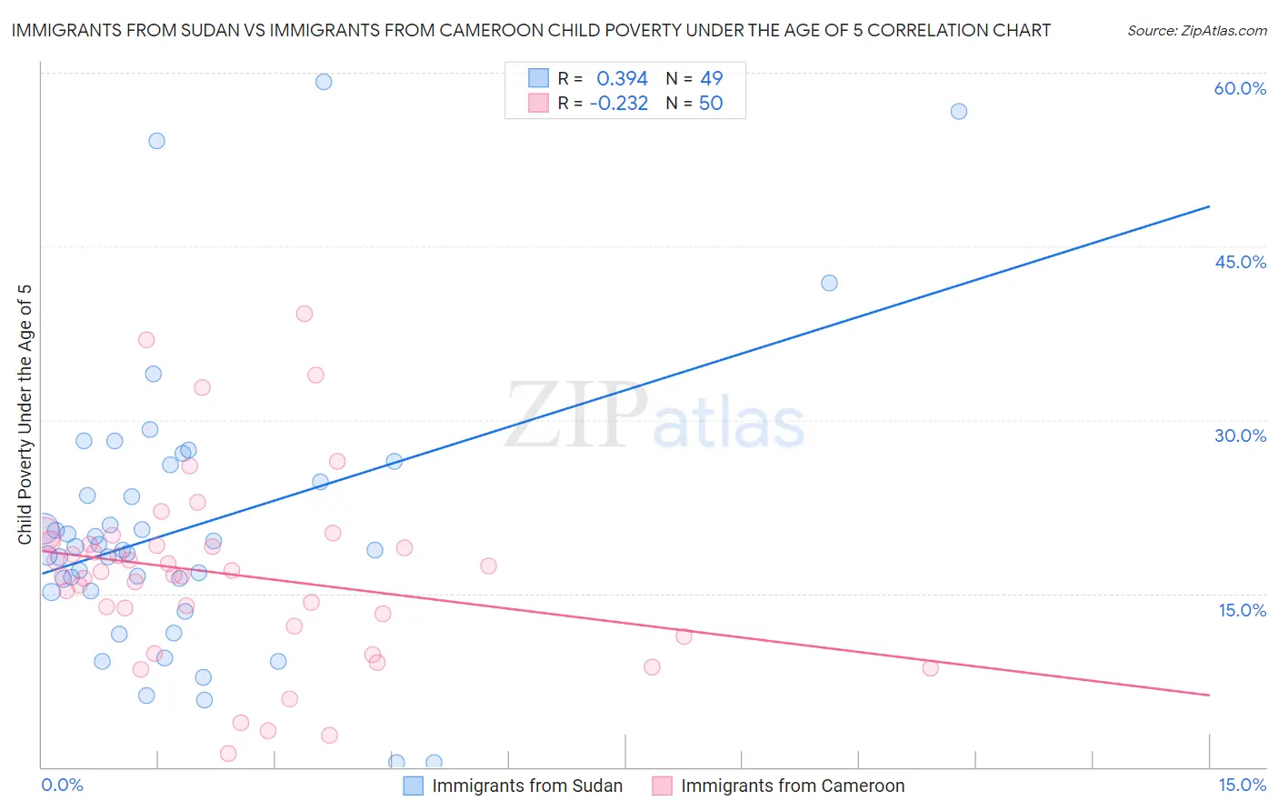 Immigrants from Sudan vs Immigrants from Cameroon Child Poverty Under the Age of 5