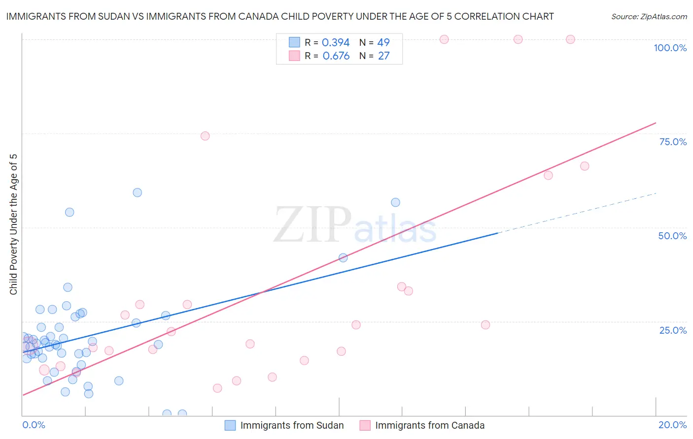 Immigrants from Sudan vs Immigrants from Canada Child Poverty Under the Age of 5