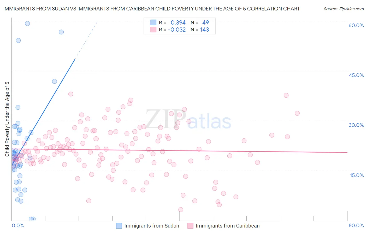 Immigrants from Sudan vs Immigrants from Caribbean Child Poverty Under the Age of 5